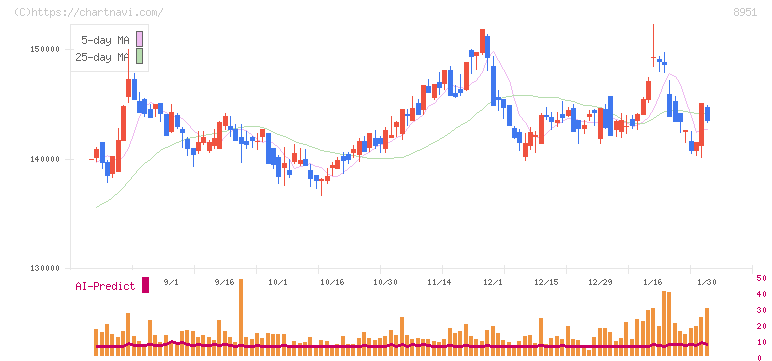 日本ビルファンド投資法人(8951)の日足チャート