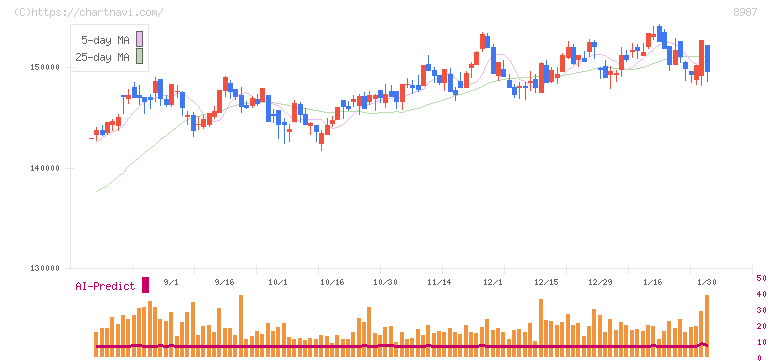 ジャパンエクセレント投資法人(8987)の日足チャート