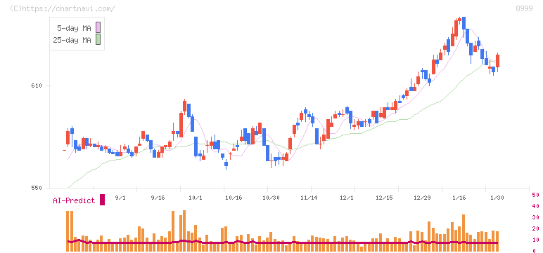 グランディハウス(8999)の日足チャート