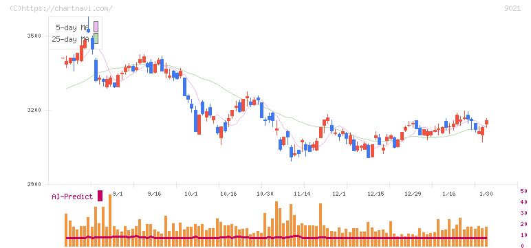 西日本旅客鉄道(9021)の日足チャート