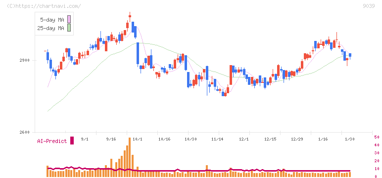 サカイ引越センター(9039)の日足チャート
