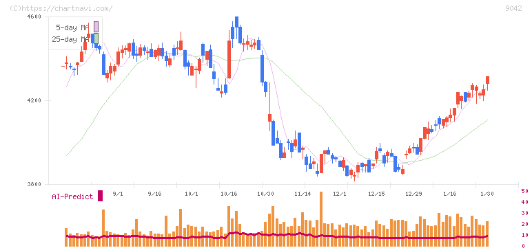阪急阪神ホールディングス(9042)の日足チャート
