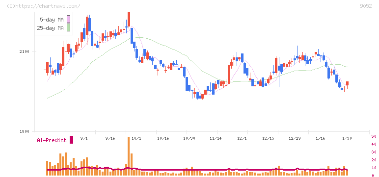 山陽電気鉄道(9052)の日足チャート