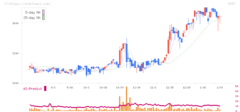 遠州トラック(9057)の日足チャート