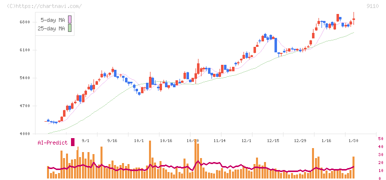 ＮＳユナイテッド海運(9110)の日足チャート
