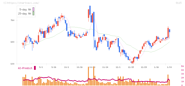 明海グループ(9115)の日足チャート
