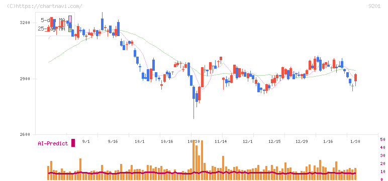 日本航空(9201)の日足チャート