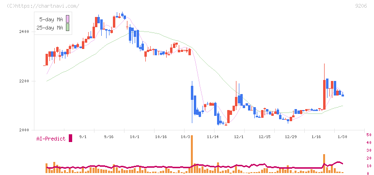 スターフライヤー(9206)の日足チャート