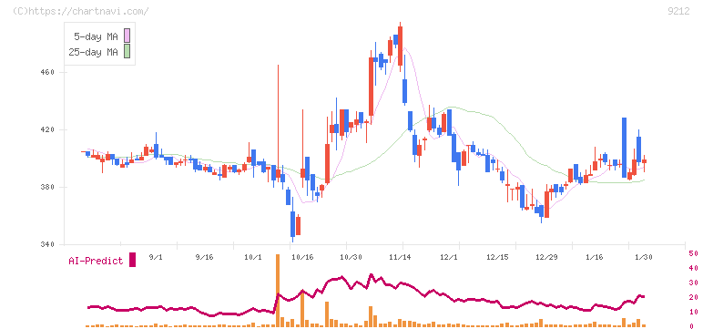 Ｇｒｅｅｎ　Ｅａｒｔｈ　Ｉｎｓｔｉｔｕｔｅ(9212)の日足チャート