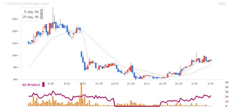 デジタリフト(9244)の日足チャート