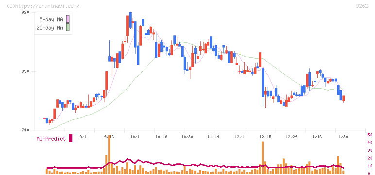 シルバーライフ(9262)の日足チャート