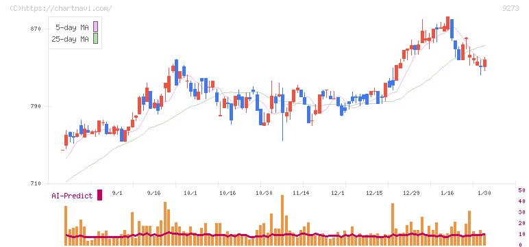 コーア商事ホールディングス(9273)の日足チャート