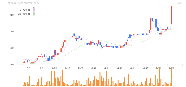 アサガミ(9311)の日足チャート