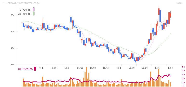 ｉｓｐａｃｅ(9348)の日足チャート