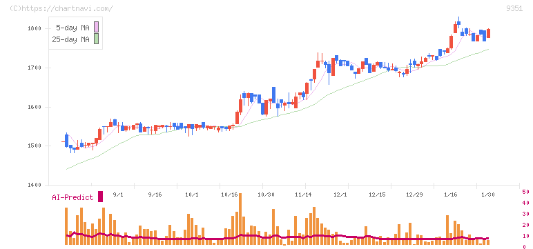 東洋埠頭(9351)の日足チャート
