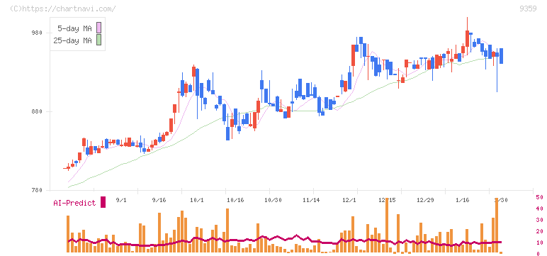 伊勢湾海運(9359)の日足チャート
