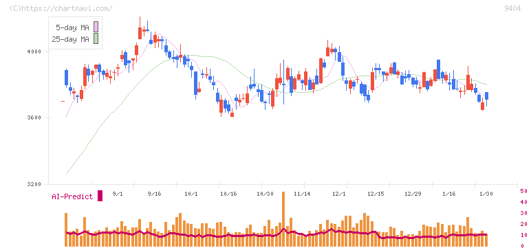日本テレビホールディングス(9404)の日足チャート