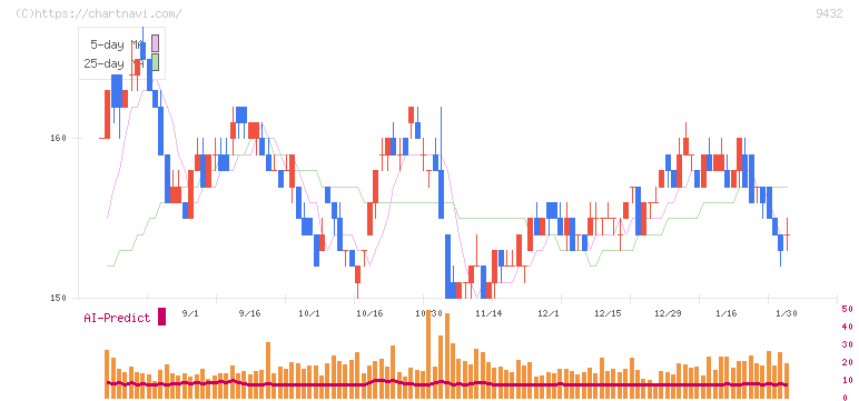 日本電信電話(9432)の日足チャート