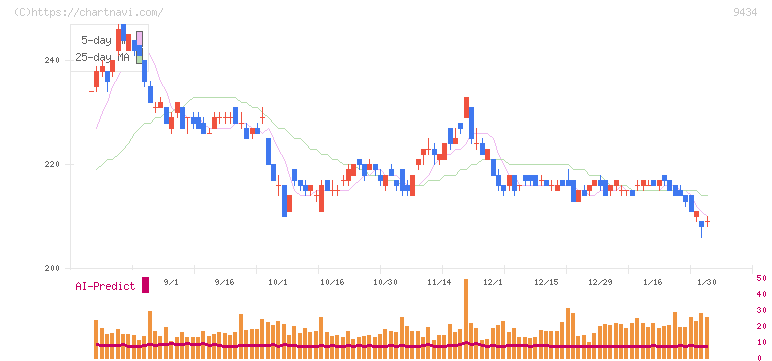 ソフトバンク(9434)の日足チャート