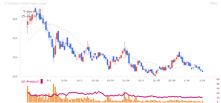 ＦＣＥ(9564)の日足チャート