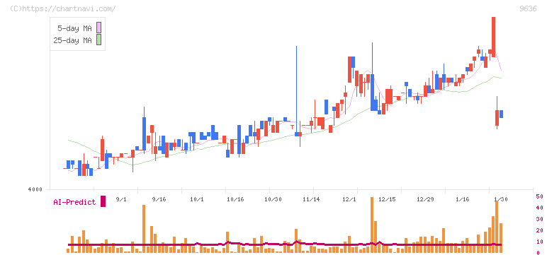 きんえい(9636)の日足チャート