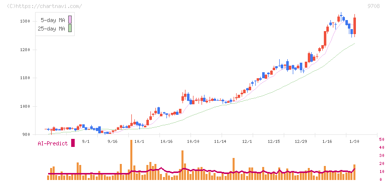 帝国ホテル(9708)の日足チャート