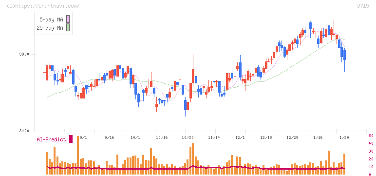 トランスコスモス(9715)の日足チャート