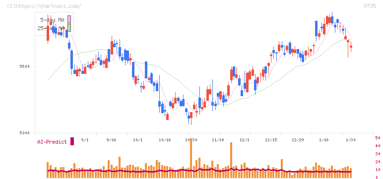 セコム(9735)の日足チャート