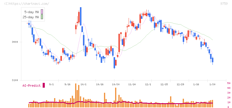 ＮＳＤ(9759)の日足チャート