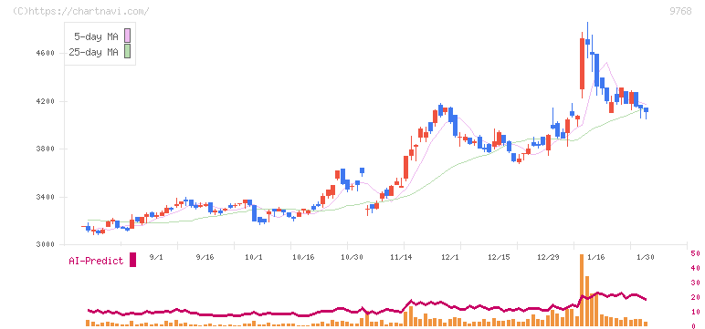 いであ(9768)の日足チャート