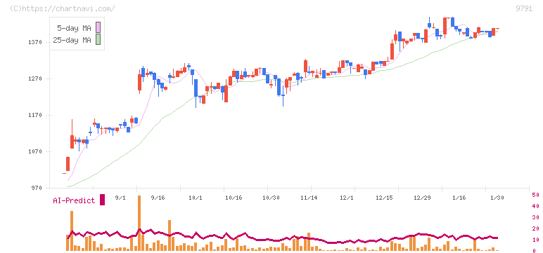 ビケンテクノ(9791)の日足チャート
