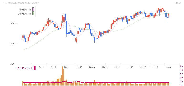 オートバックスセブン(9832)の日足チャート