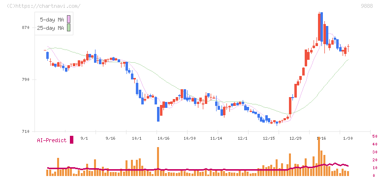 ＵＥＸ(9888)の日足チャート
