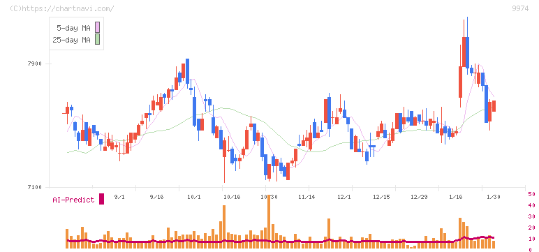 ベルク(9974)の日足チャート