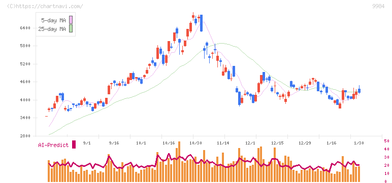ソフトバンクグループ(9984)の日足チャート