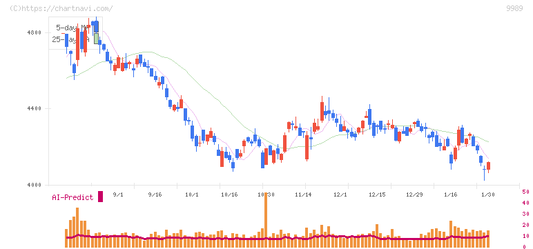 サンドラッグ(9989)の日足チャート