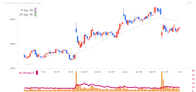 サカタのタネ(1377)の日足チャート