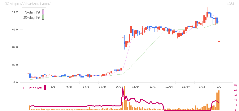 アクシーズ(1381)の日足チャート
