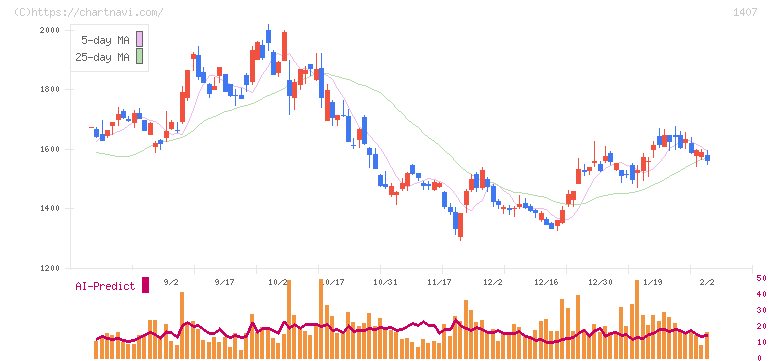 ウエストホールディングス(1407)の日足チャート