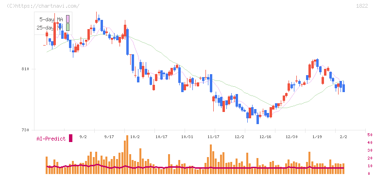 大豊建設(1822)の日足チャート