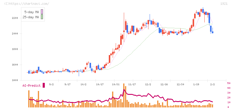 巴コーポレーション(1921)の日足チャート