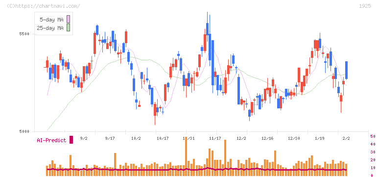 大和ハウス工業(1925)の日足チャート