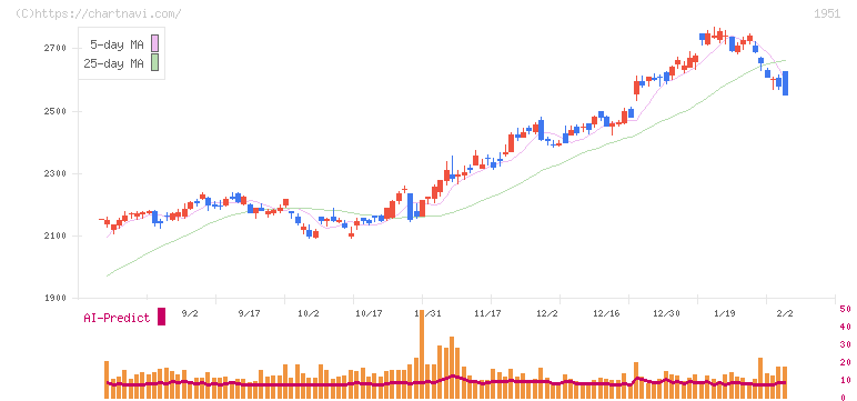 エクシオグループ(1951)の日足チャート