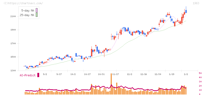 日揮ホールディングス(1963)の日足チャート