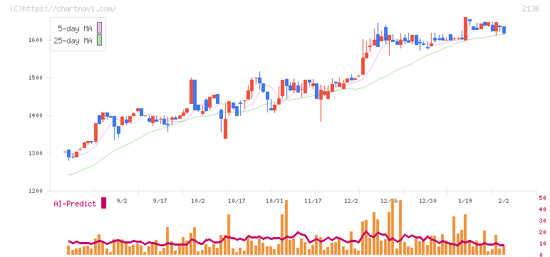 ヒップ(2136)の日足チャート