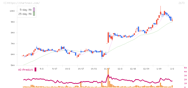 博展(2173)の日足チャート