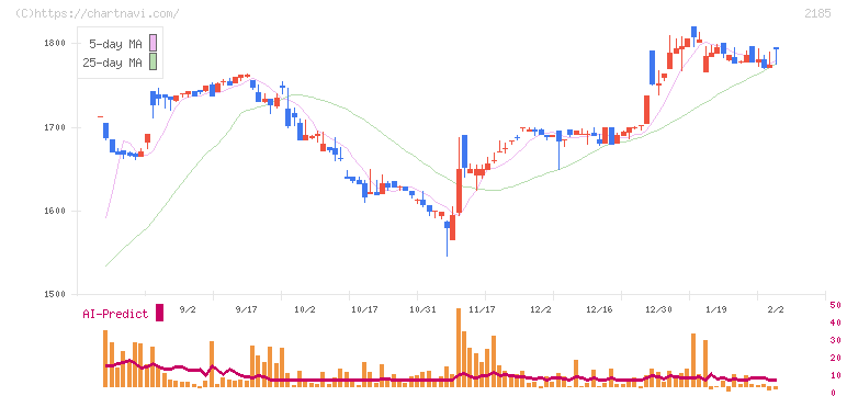 シイエム・シイ(2185)の日足チャート