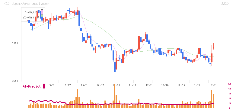 亀田製菓(2220)の日足チャート