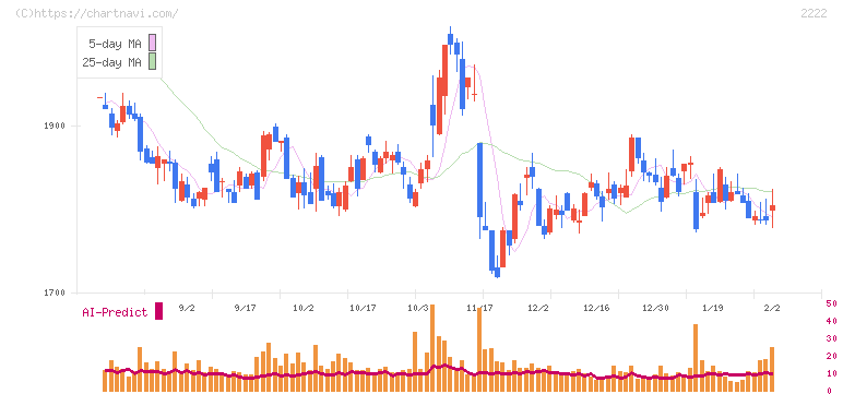 寿スピリッツ(2222)の日足チャート
