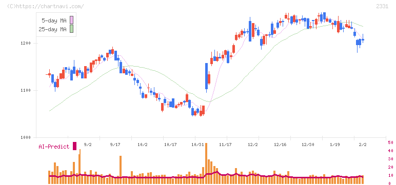 ＡＬＳＯＫ(2331)の日足チャート